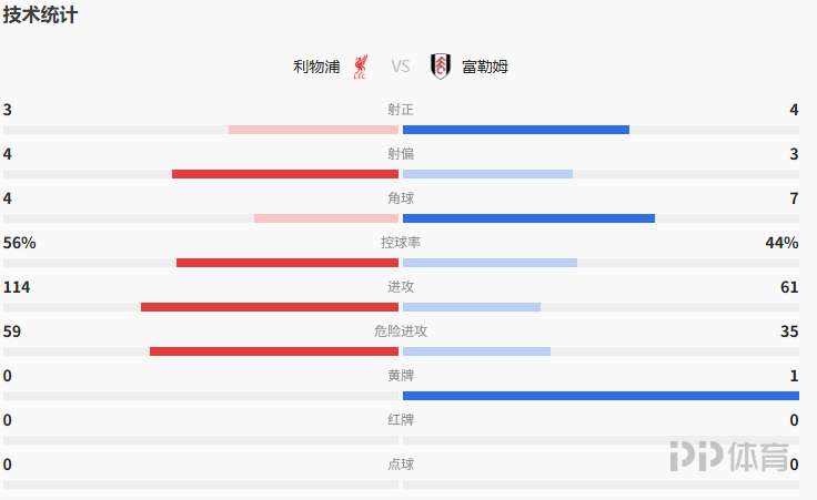 英超-利物浦0-0送富勒姆赛季首分 穆尼奥斯造险