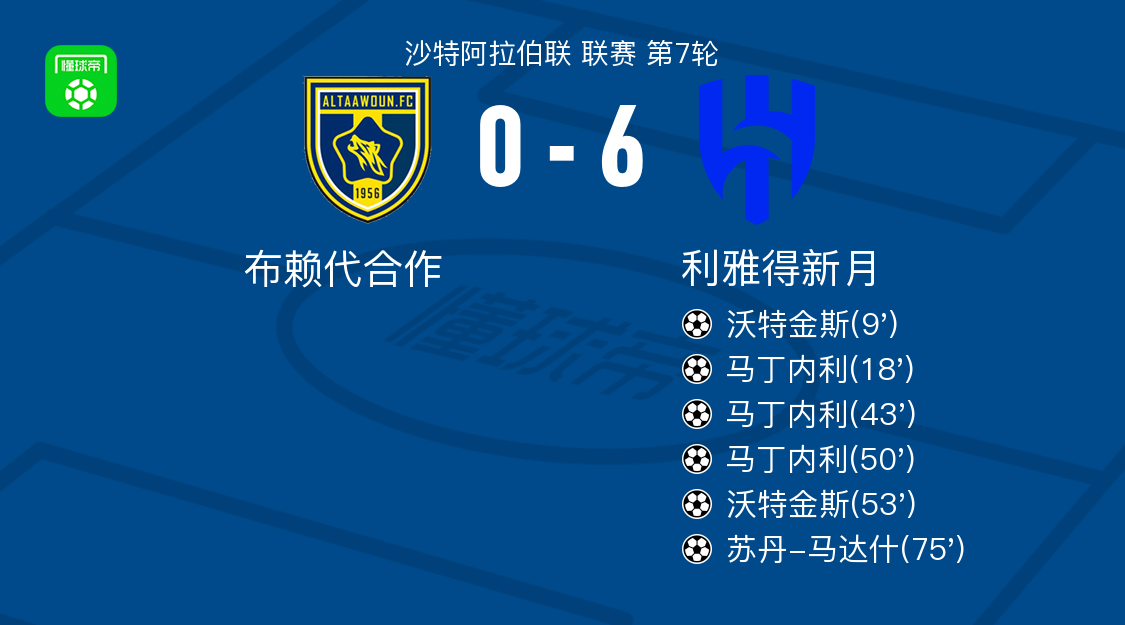 利雅得新月6-0血洗布赖代合作，马丁内利帽子戏法，沃特金斯梅开二度