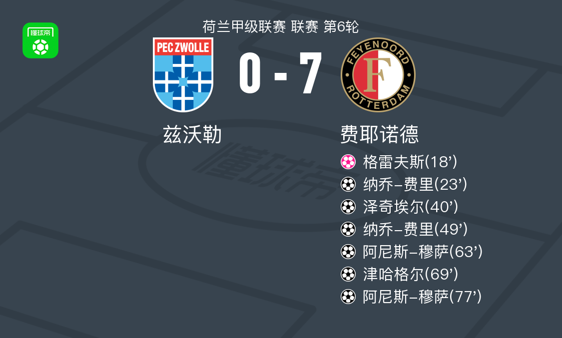 费耶诺德7-0血洗兹沃勒，阿尼斯-穆萨梅开二度，纳乔-费里双响